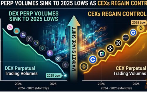 DEX Perp Volumes Sink to 2025 Lows as CEXs Regain Control
