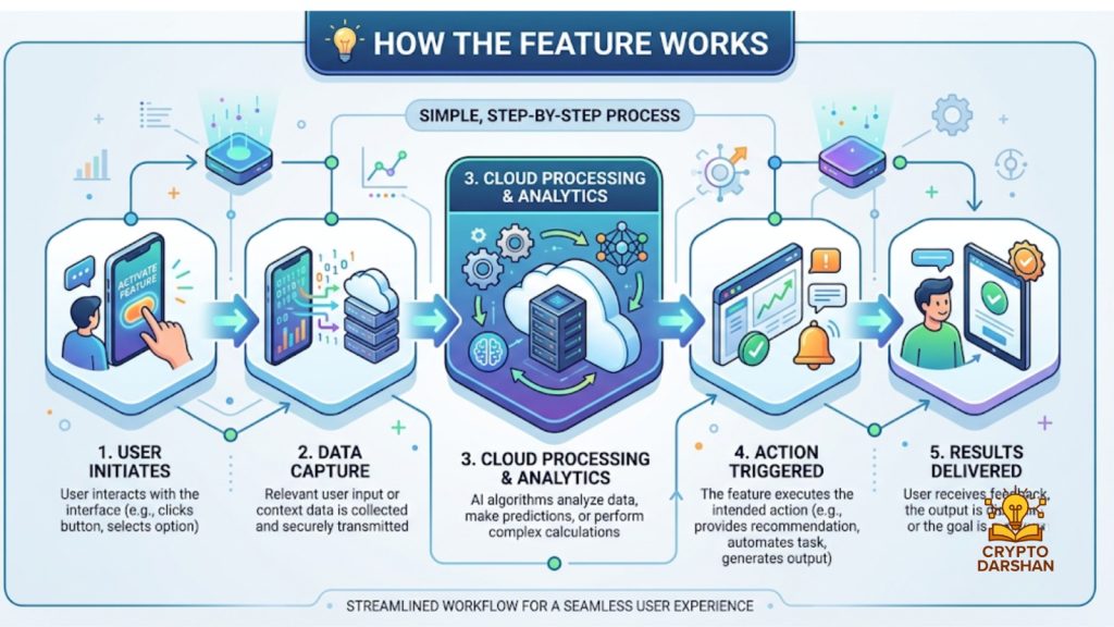 How The Feature Works