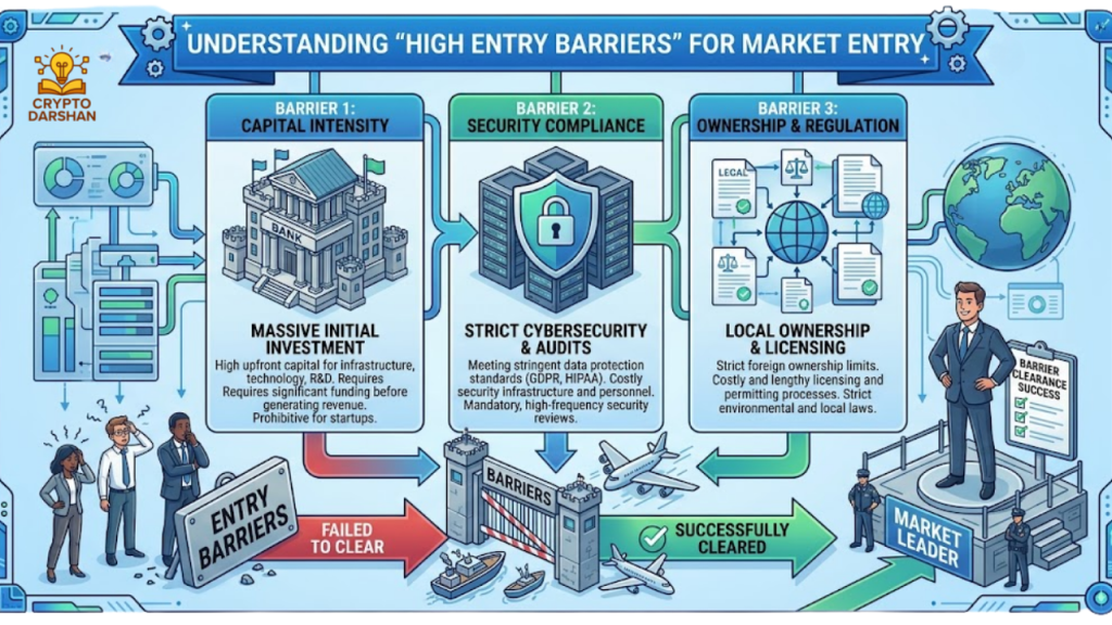 High Entry Barriers: Capital, Security, and Ownership Rules