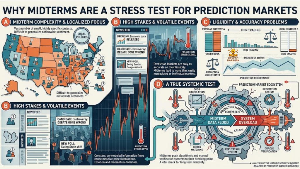Why Midterms Are a Stress Test for Prediction Markets