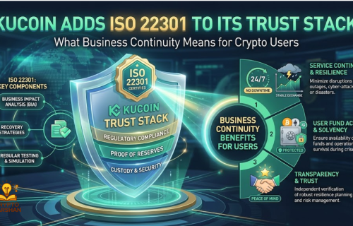 KuCoin Adds ISO 22301 to Its Trust Stack: What Business Continuity Means for Crypto Users