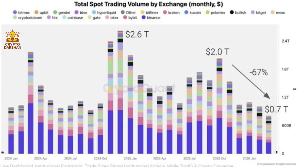 Centralized Exchange Volume Drops Sharply