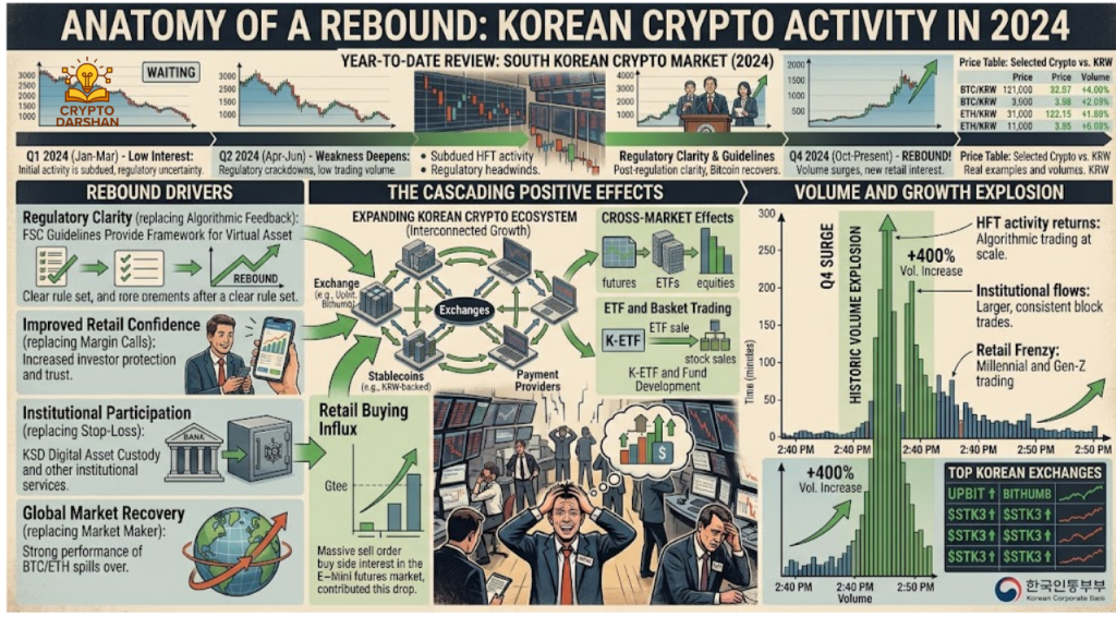 Korean crypto activity rebounds after a weak first half