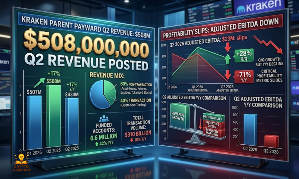 Kraken Parent Payward Posts $508M Q2 Revenue as Profitability Slips