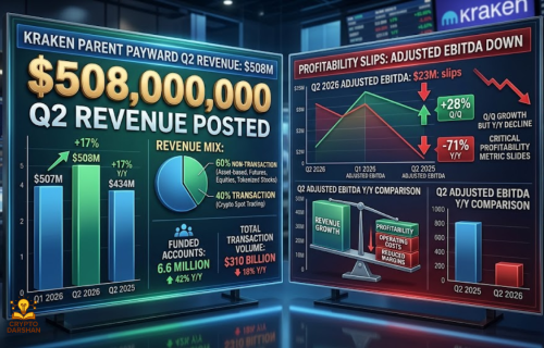 Kraken Parent Payward Posts $508M Q2 Revenue as Profitability Slips