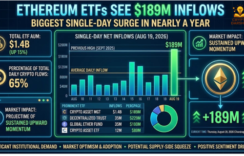 Ethereum ETFs See $189M Inflows: Biggest Single-Day Surge in Nearly a Year