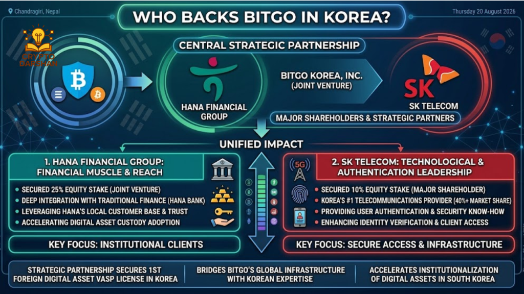 Who Backs BitGo in Korea?