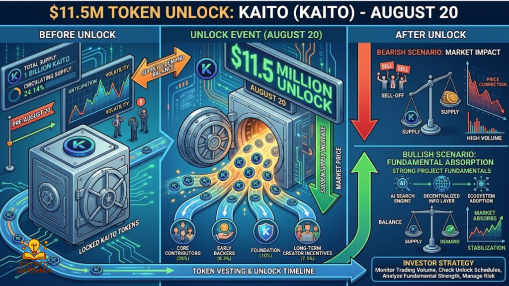 KAITO (KAITO) – $11.5M Unlock on August 20