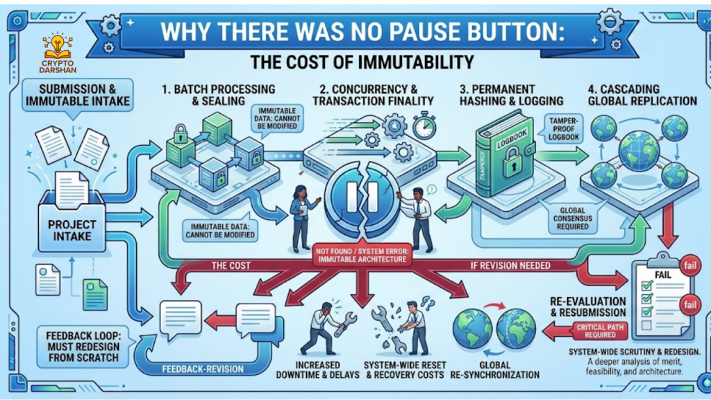 Why There Was No Pause Button: The Cost of Immutability