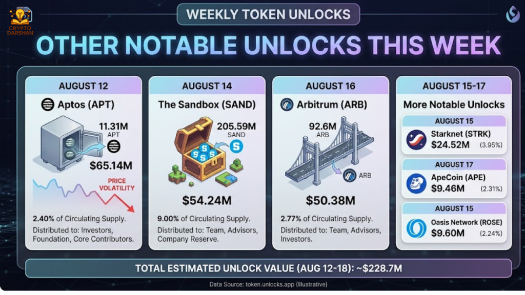 Other Notable Unlocks This Week