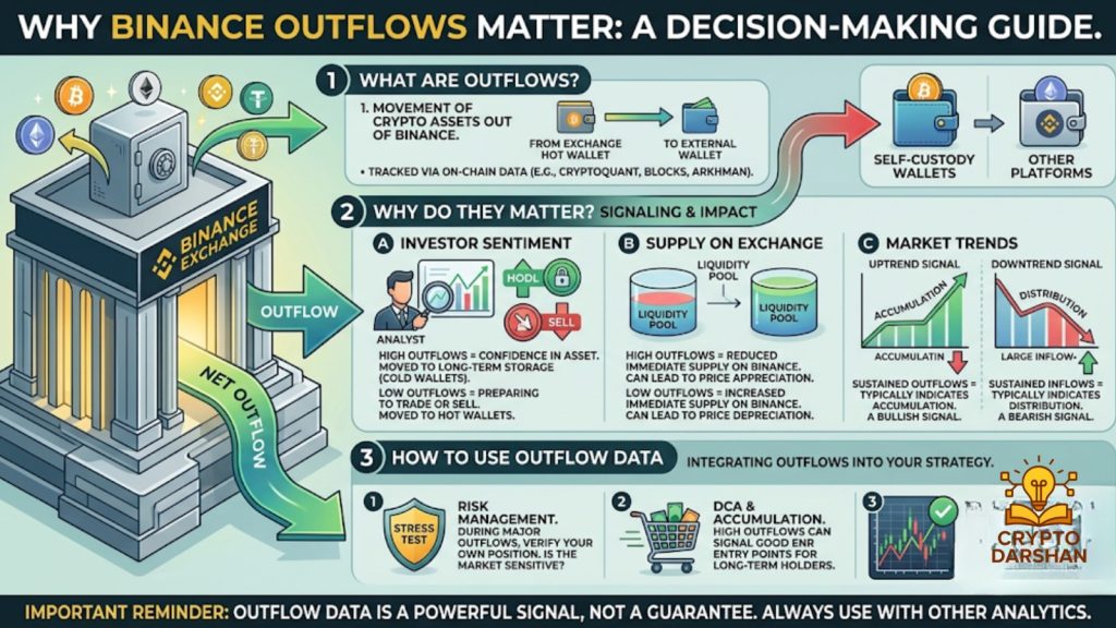 Why Binance Outflows Matter