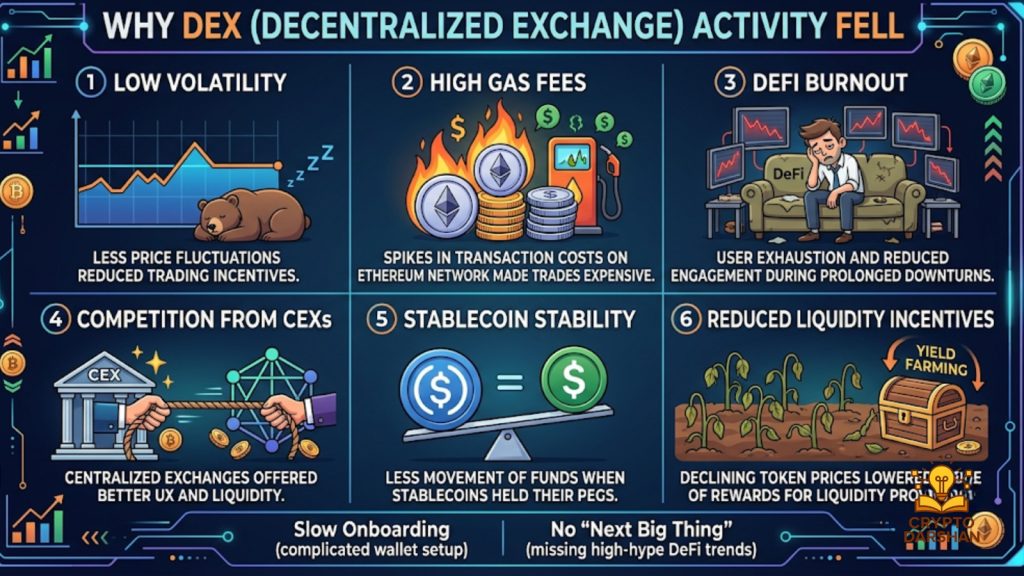 Why DEX Activity Fell