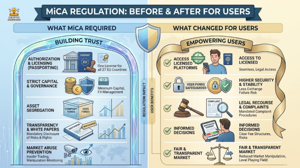 What MiCA required—and what changed for users