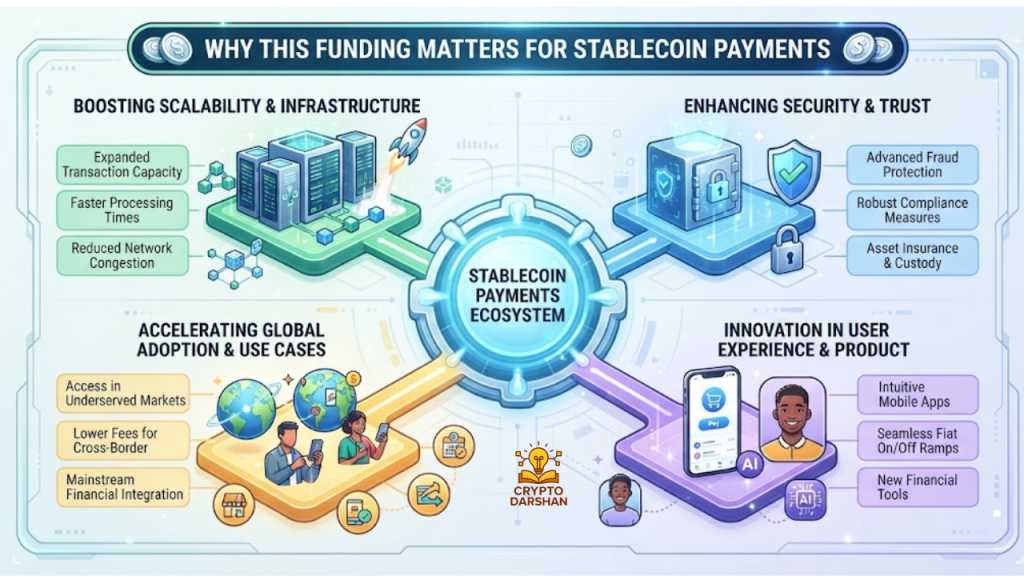 Why This Funding Matters for Stablecoin Payments