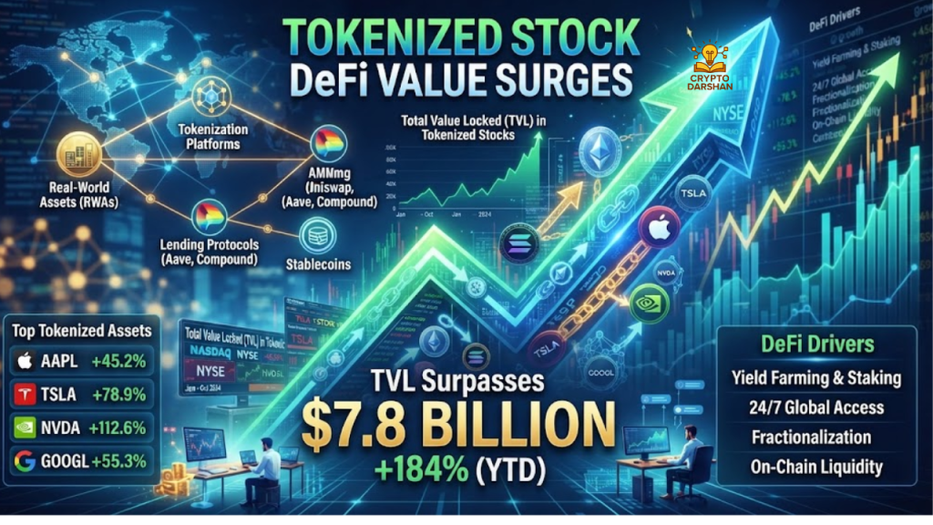 Tokenized Stock DeFi Value Surges