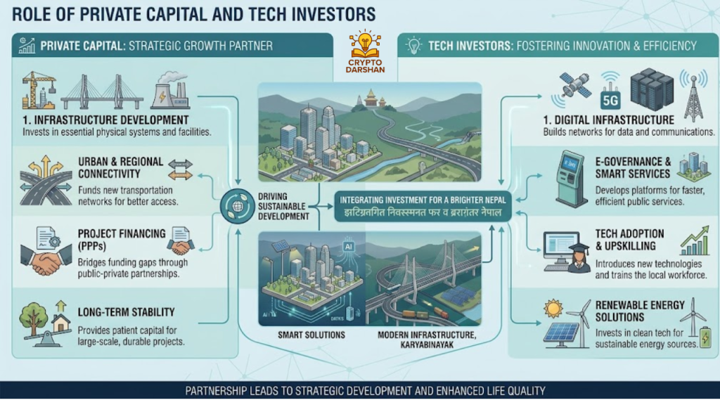 Role of Private Capital and Tech Investors