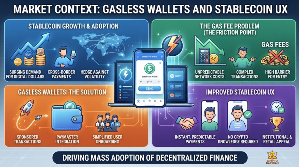Market Context: Gasless Wallets and Stablecoin UX