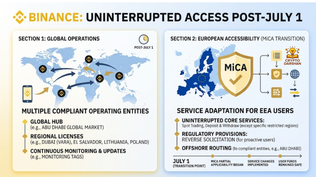 How Binance stayed accessible after July 1