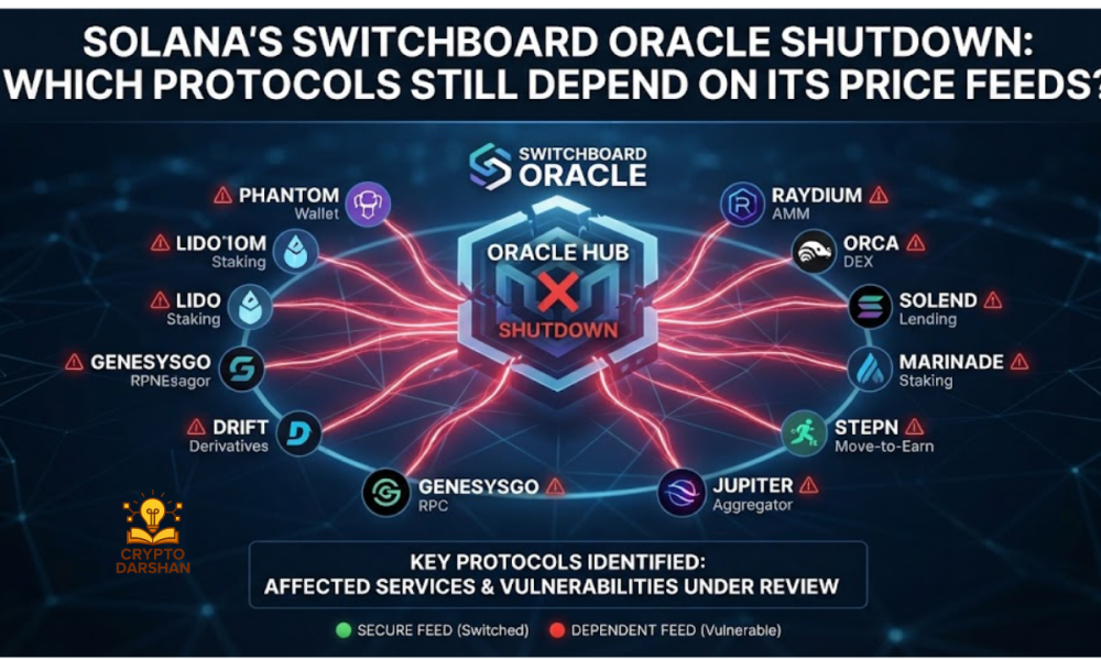 Solana’s Switchboard Oracle Shutdown: Which Protocols Still Depend on Its Price Feeds?