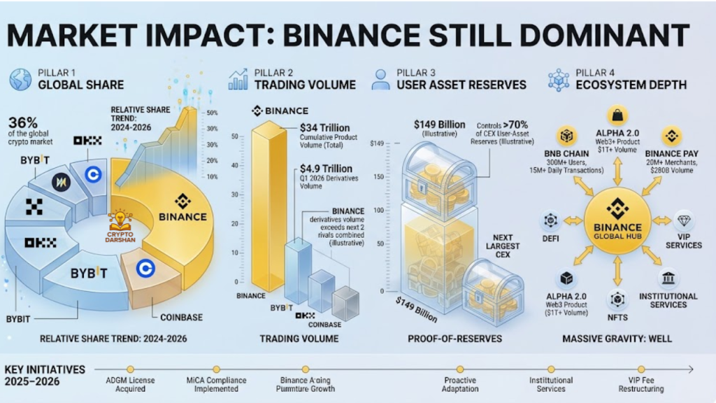 Market impact: Binance still dominant