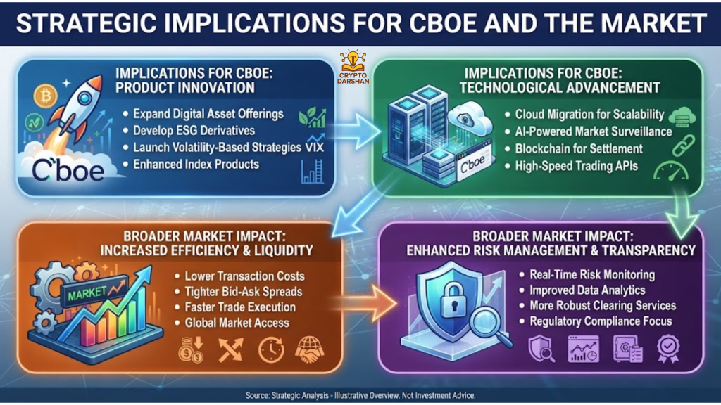 Strategic Implications for Cboe and the Market