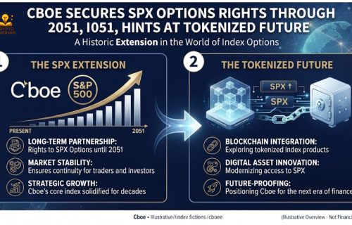 Cboe Secures SPX Options Rights Through 2051, Hints at Tokenized Future