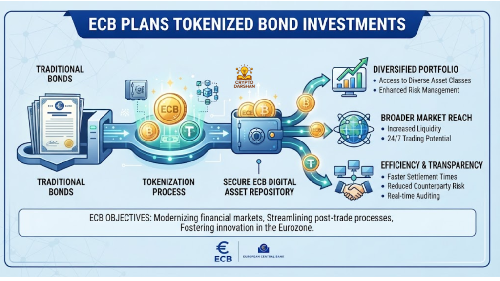 ECB Plans Tokenized Bond Investments