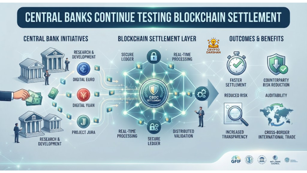 Central Banks Continue Testing Blockchain Settlement