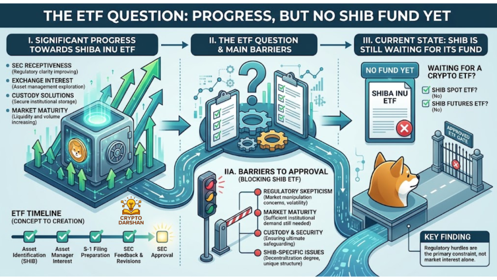 The ETF Question: Progress, but No SHIB ETF Fund Yet