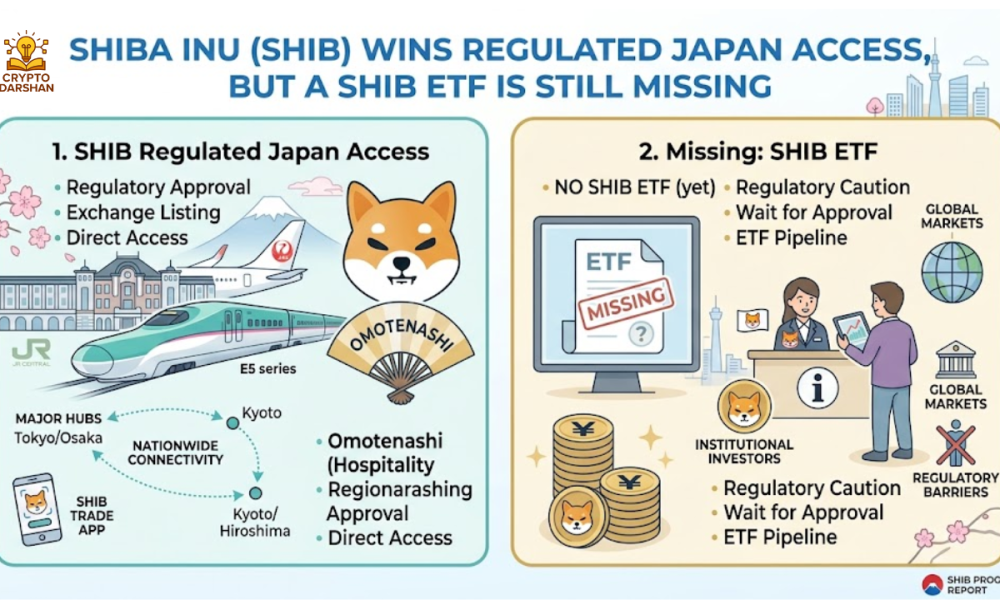 Shiba Inu Wins Regulated Japan Access, but a SHIB ETF Is Still Missing