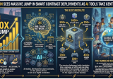 BNB Chain Sees Massive Jump in Smart Contract Deployments as AI Tools Take Center Stage