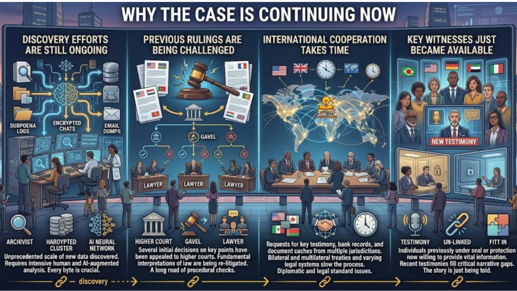 Why the case is continuing now