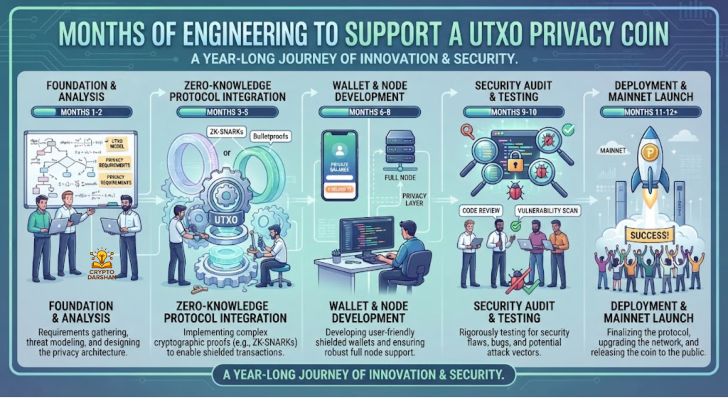 Months of engineering to support a UTXO privacy coin