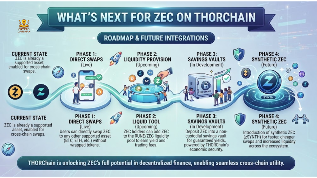 What’s next for ZEC on THORChain