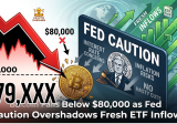 Bitcoin Falls Below $80,000 as Fed Caution Overshadows Fresh ETF Inflows