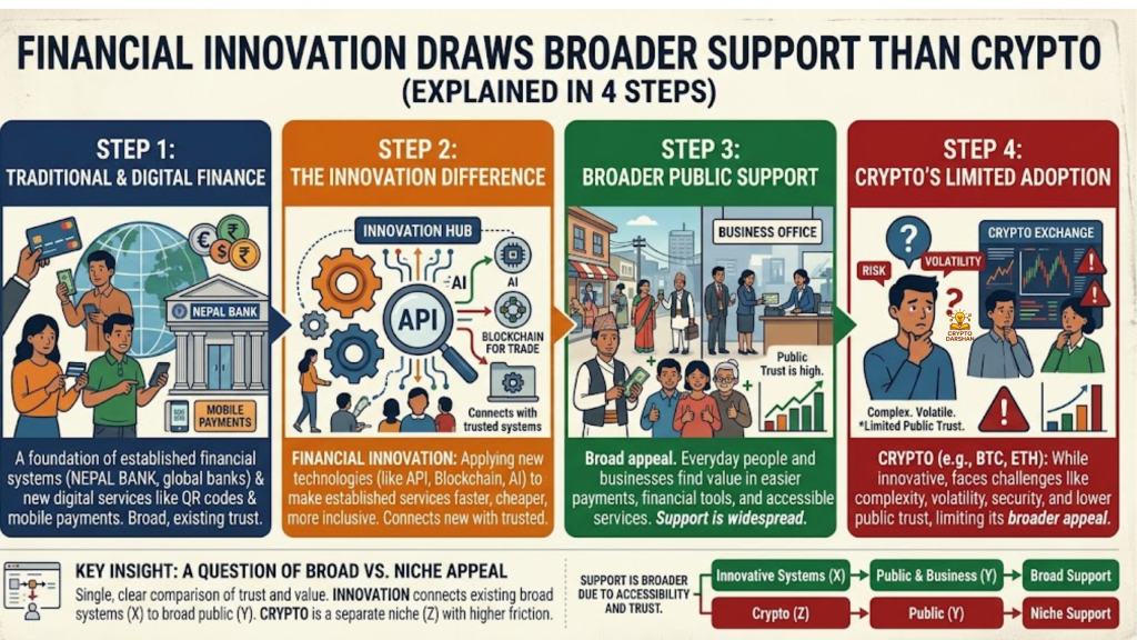 Financial Innovation Draws Broader Support Than Crypto