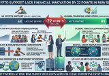 US Crypto Support Lags Financial Innovation by 22 Points in New Survey
