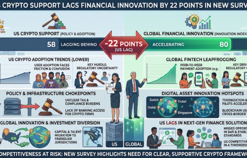 US Crypto Support Lags Financial Innovation by 22 Points in New Survey
